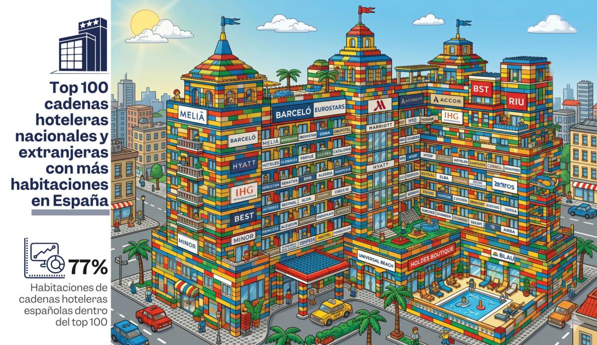 Top 100 de cadenas hoteleras: dominio nacional vs. avance internacional